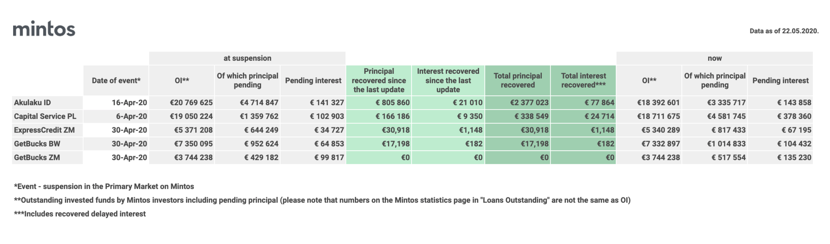 May 22 Status Update On The Suspended Lending Companies Mintos Blog