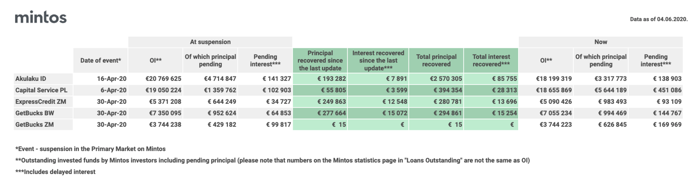 5 June Status Update On The Suspended Lending Companies Mintos Blog